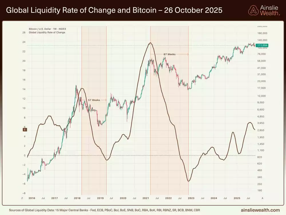 Global Liquidity Rate of Change and Bitcoin - 26 October 2025